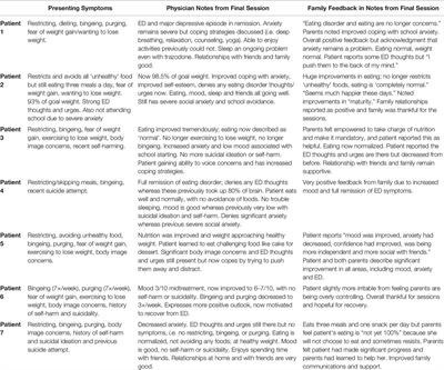 A Brief Modified Family-Based Treatment Intervention for Youth With Mild Eating Disorders: A Case Series